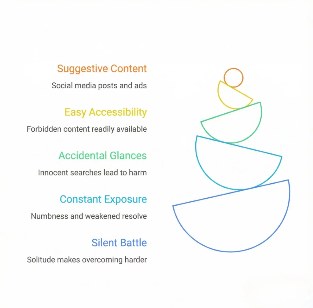 Challenges to Lowering Gaze Online